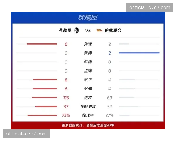 弗赖堡对阵柏林联合，中游对决间接影响保级形势